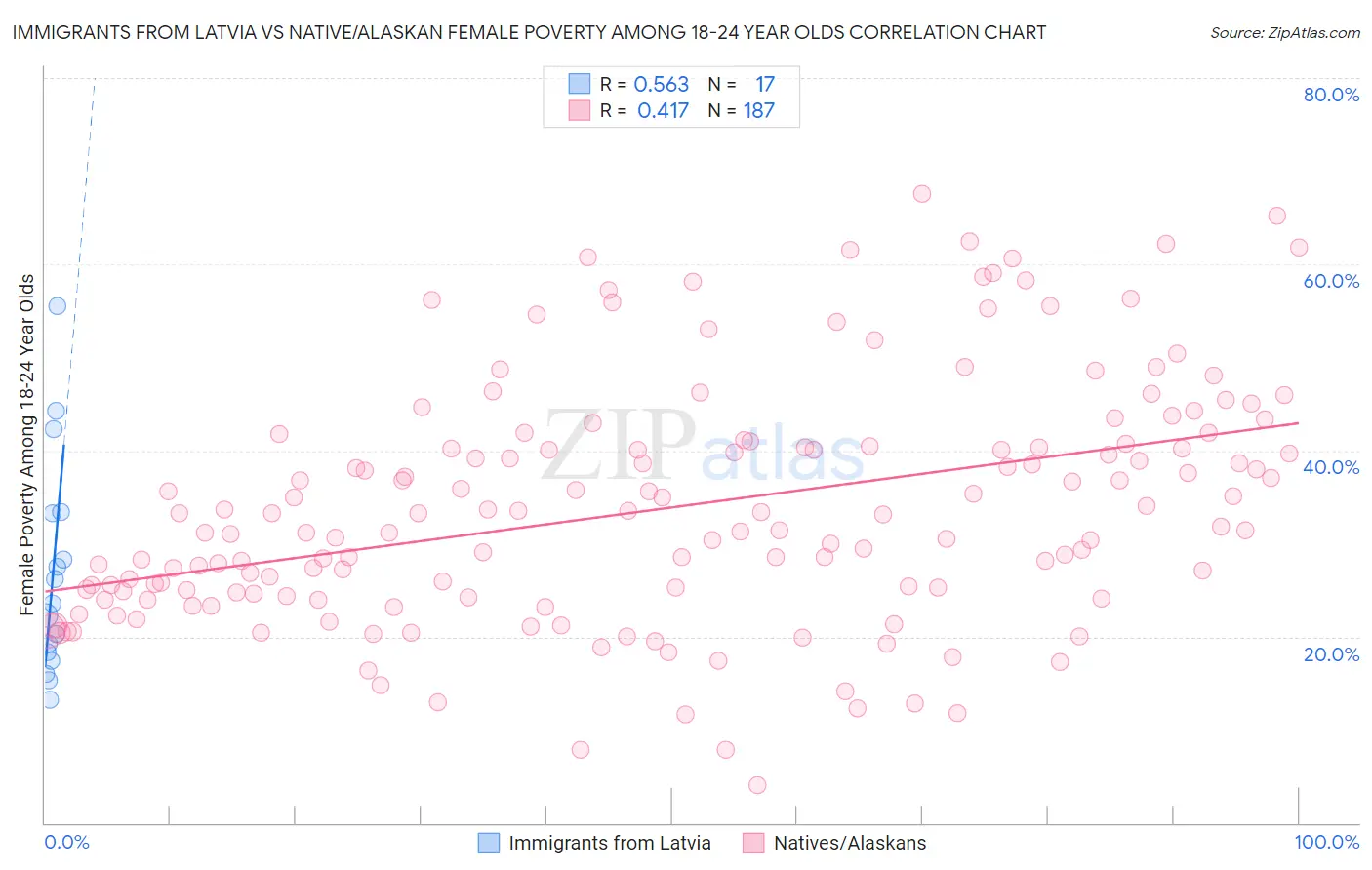 Immigrants from Latvia vs Native/Alaskan Female Poverty Among 18-24 Year Olds