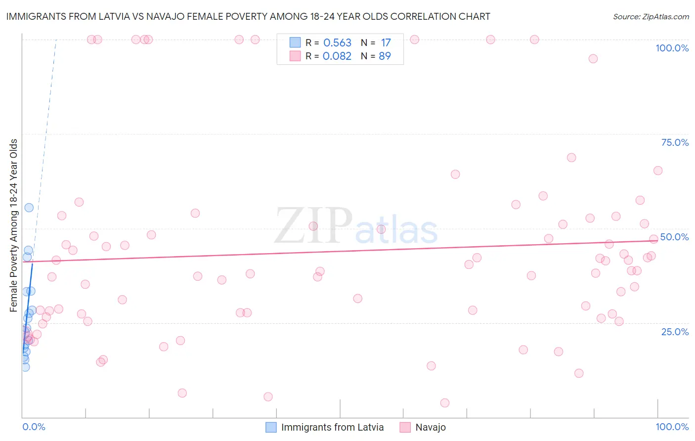 Immigrants from Latvia vs Navajo Female Poverty Among 18-24 Year Olds