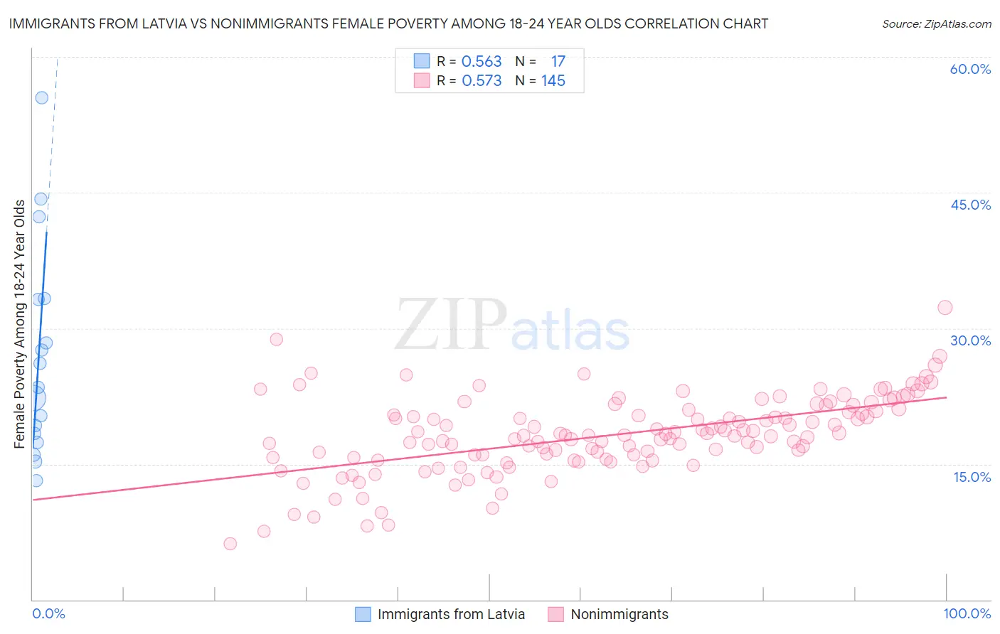 Immigrants from Latvia vs Nonimmigrants Female Poverty Among 18-24 Year Olds