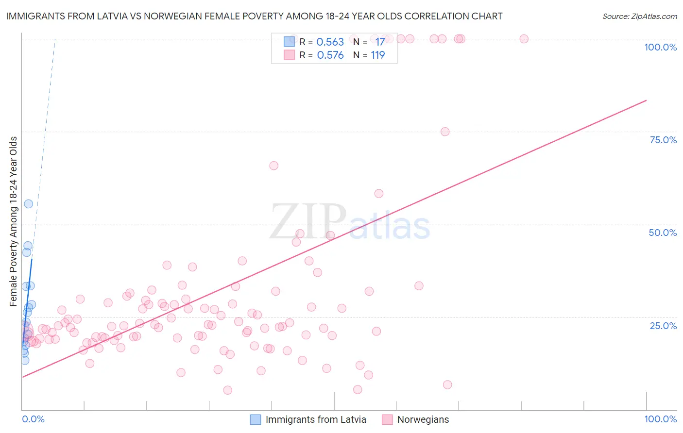 Immigrants from Latvia vs Norwegian Female Poverty Among 18-24 Year Olds