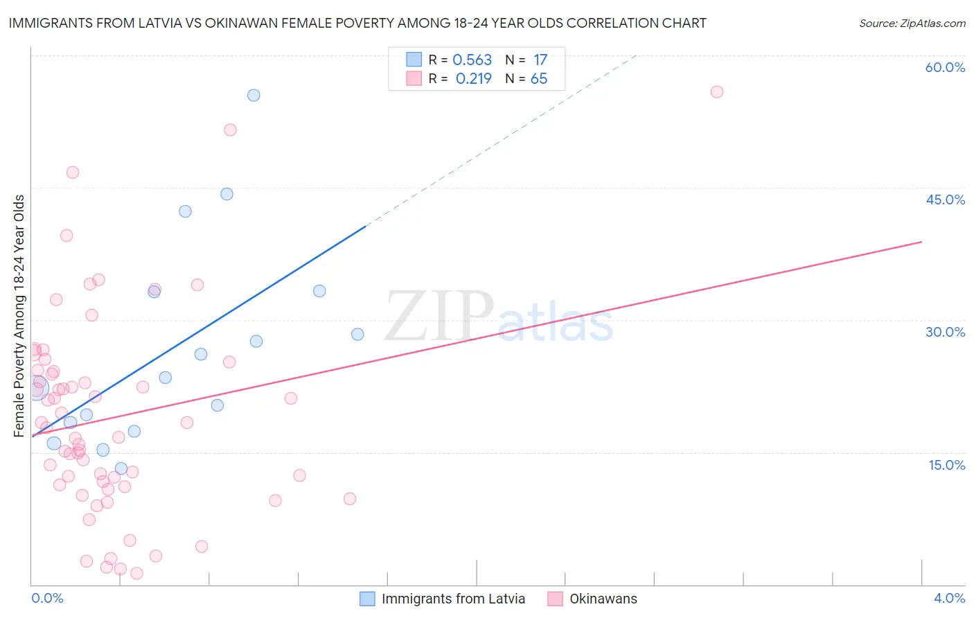 Immigrants from Latvia vs Okinawan Female Poverty Among 18-24 Year Olds