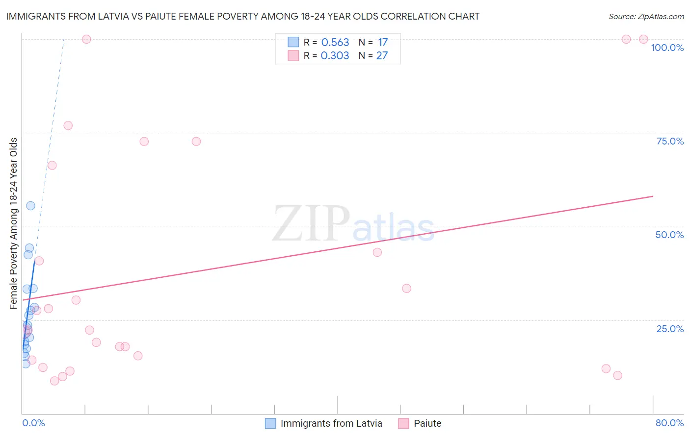 Immigrants from Latvia vs Paiute Female Poverty Among 18-24 Year Olds