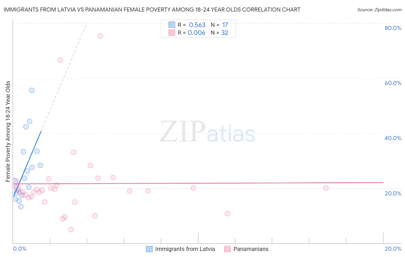 Immigrants from Latvia vs Panamanian Female Poverty Among 18-24 Year Olds