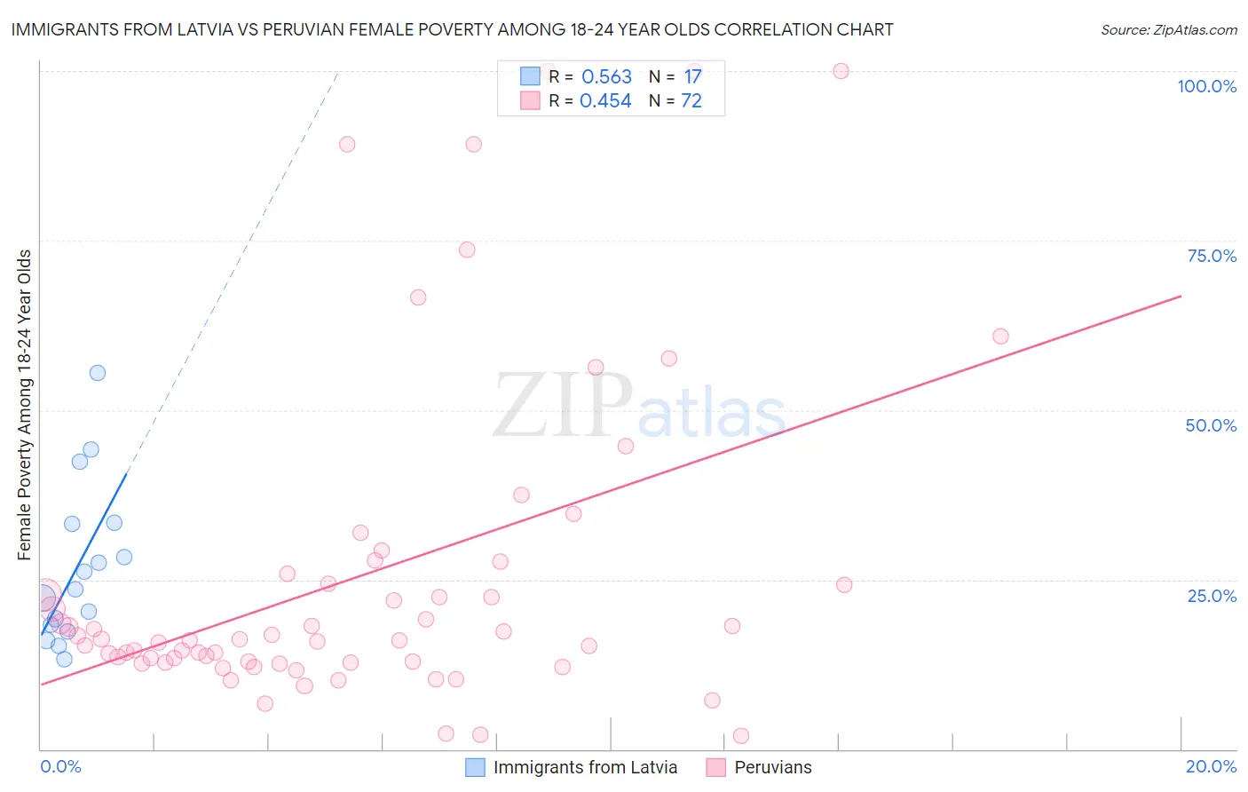 Immigrants from Latvia vs Peruvian Female Poverty Among 18-24 Year Olds