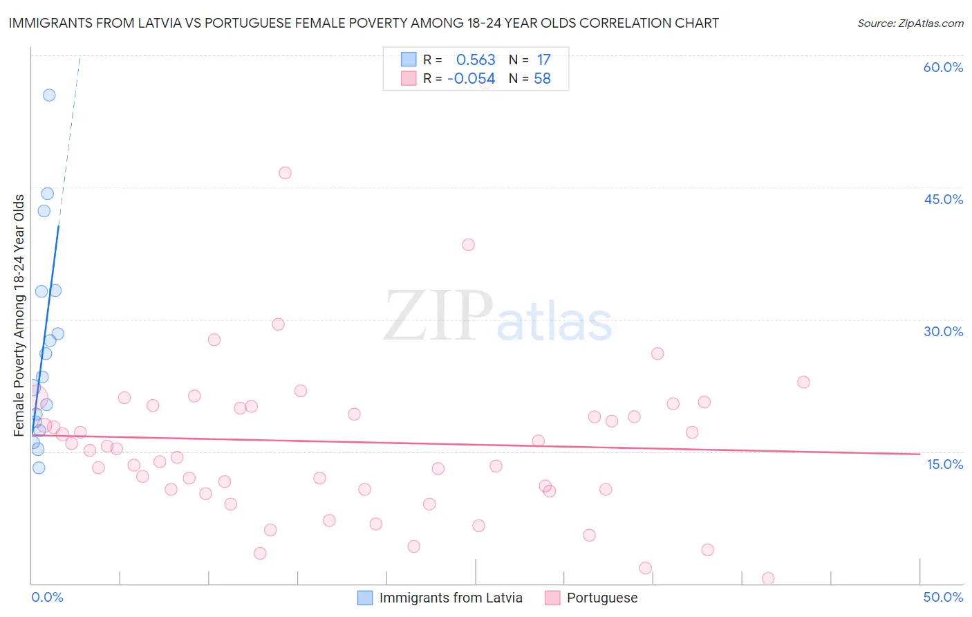 Immigrants from Latvia vs Portuguese Female Poverty Among 18-24 Year Olds