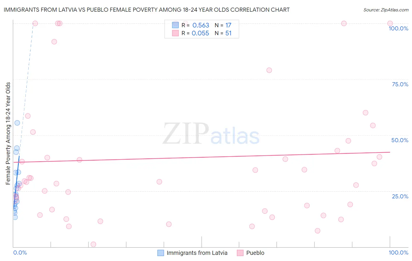 Immigrants from Latvia vs Pueblo Female Poverty Among 18-24 Year Olds