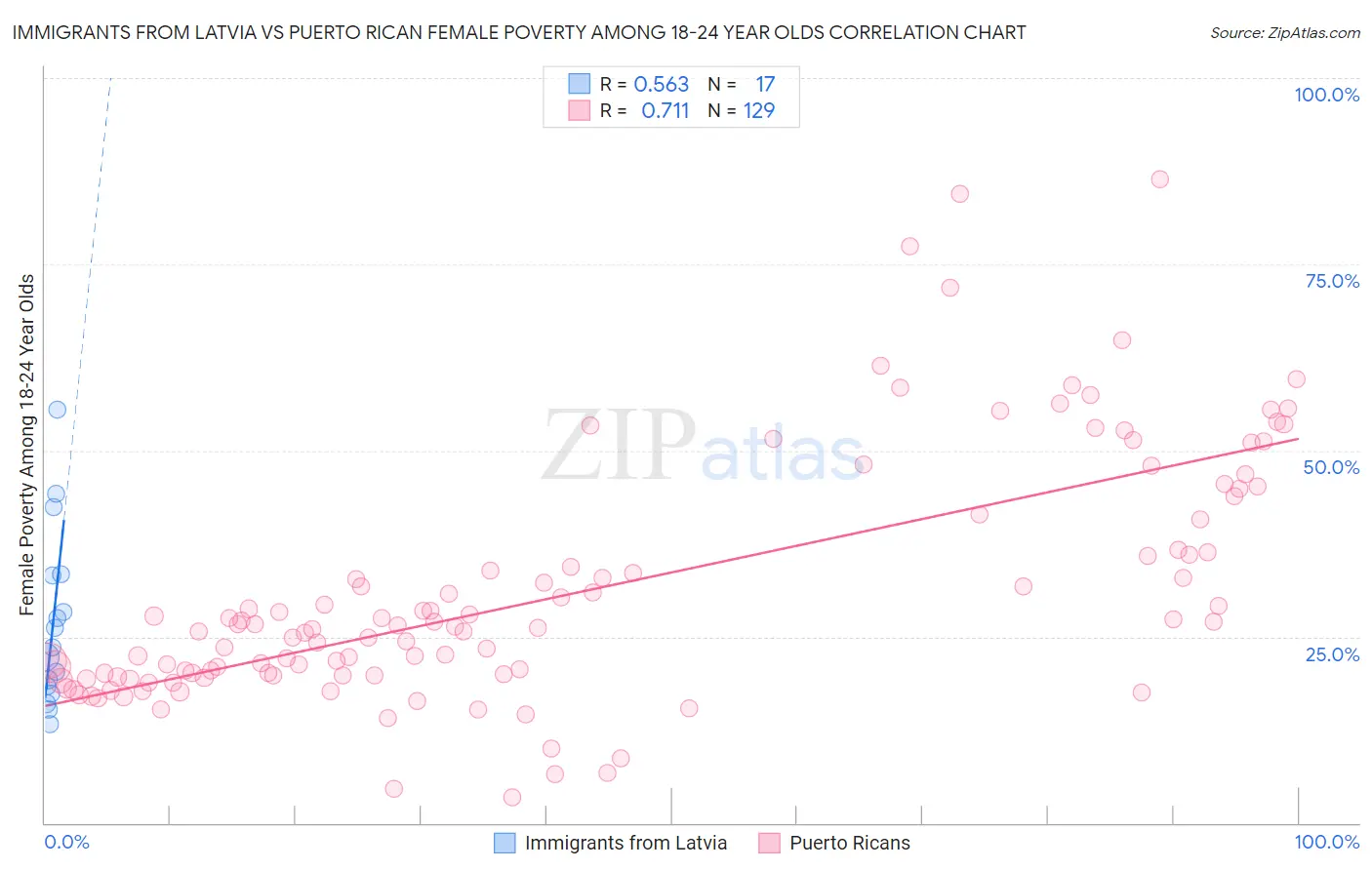 Immigrants from Latvia vs Puerto Rican Female Poverty Among 18-24 Year Olds