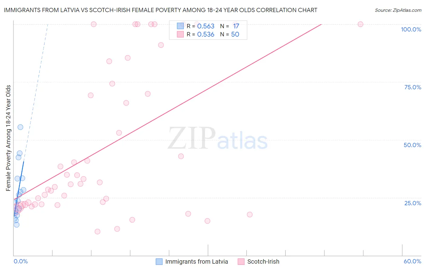 Immigrants from Latvia vs Scotch-Irish Female Poverty Among 18-24 Year Olds