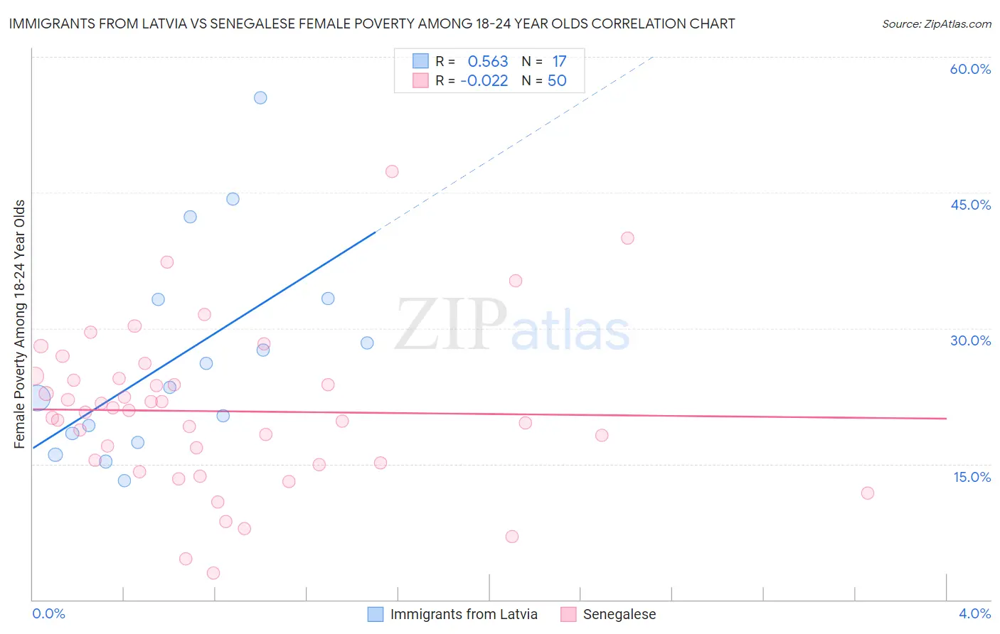 Immigrants from Latvia vs Senegalese Female Poverty Among 18-24 Year Olds