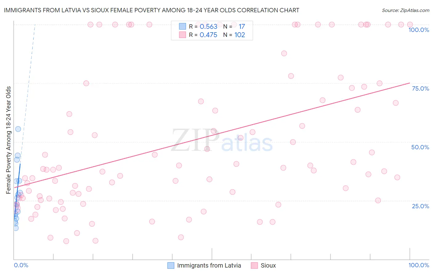 Immigrants from Latvia vs Sioux Female Poverty Among 18-24 Year Olds