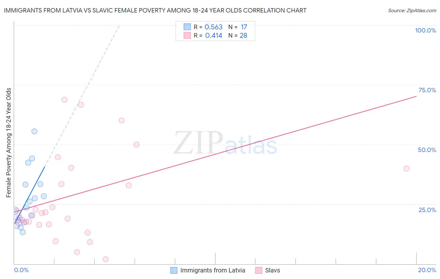 Immigrants from Latvia vs Slavic Female Poverty Among 18-24 Year Olds