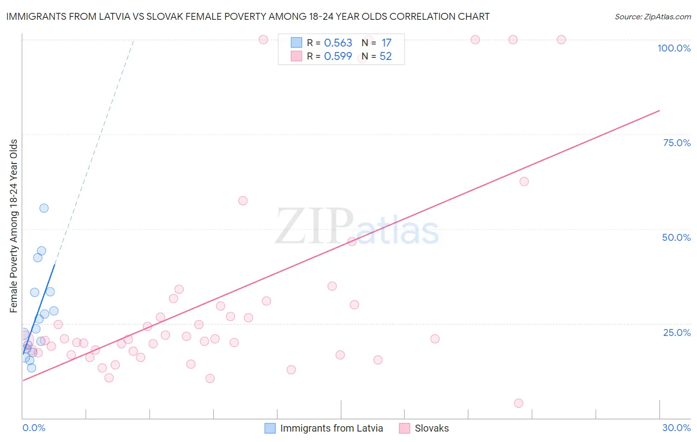 Immigrants from Latvia vs Slovak Female Poverty Among 18-24 Year Olds