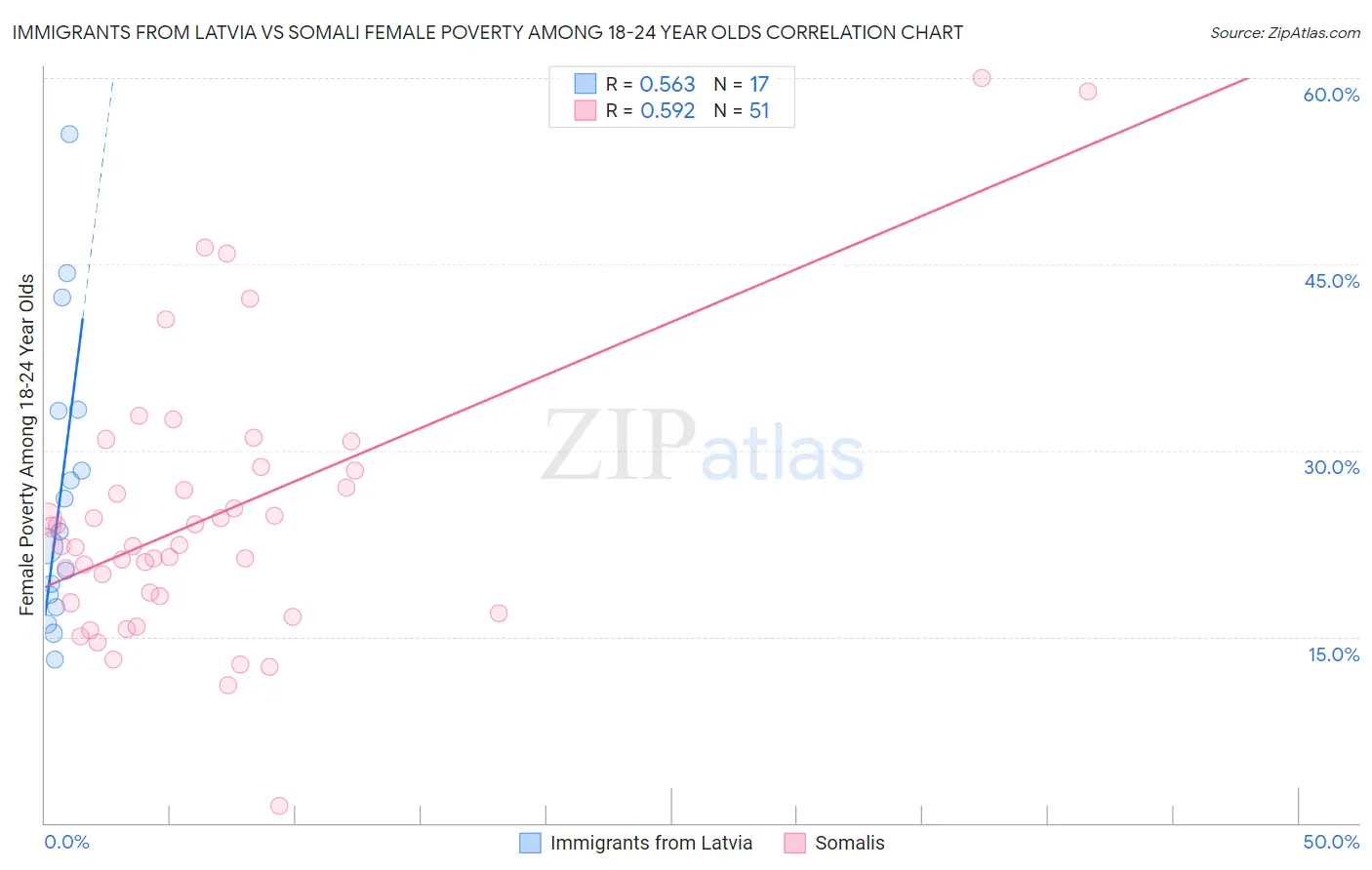Immigrants from Latvia vs Somali Female Poverty Among 18-24 Year Olds