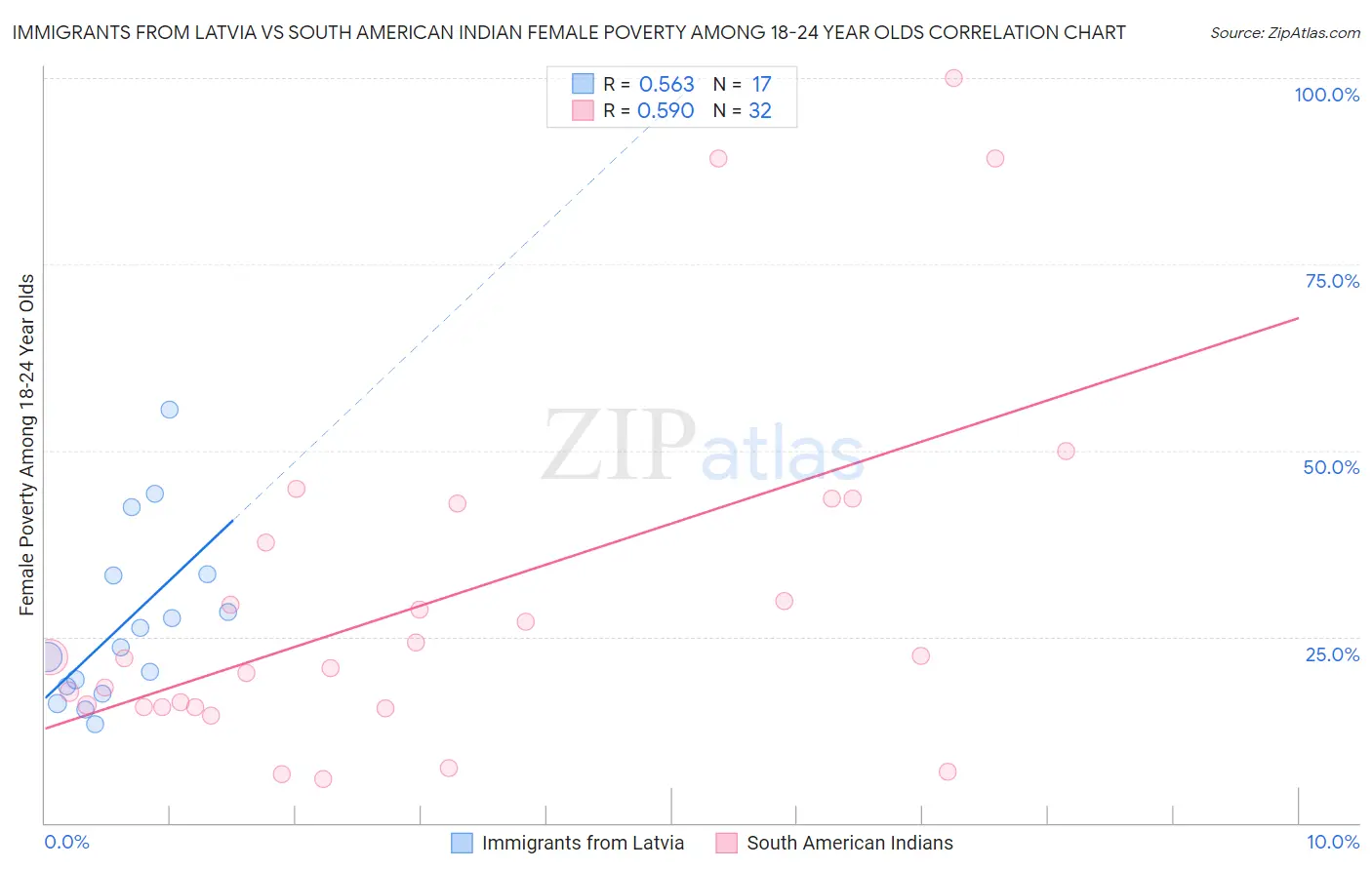 Immigrants from Latvia vs South American Indian Female Poverty Among 18-24 Year Olds