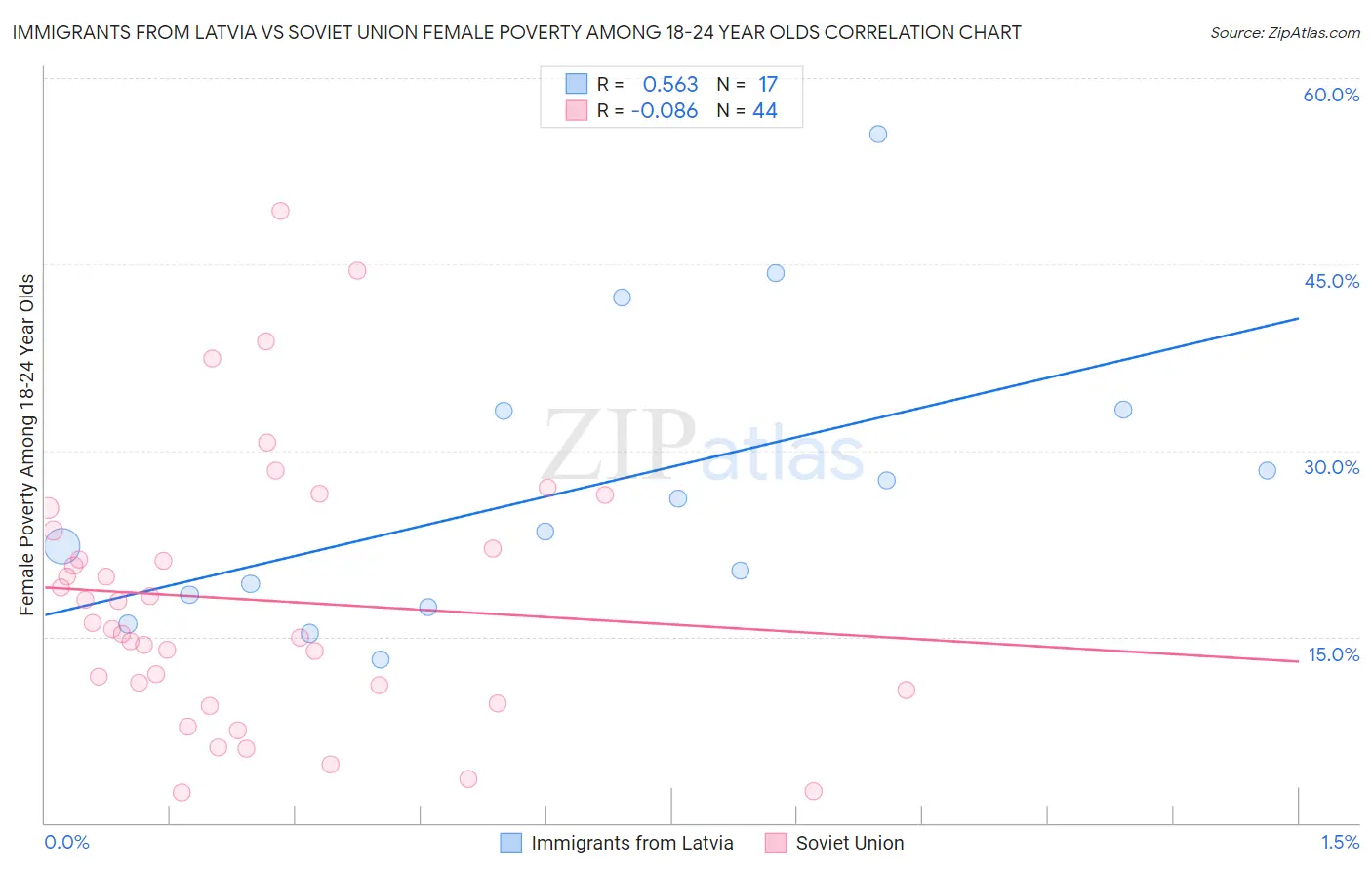 Immigrants from Latvia vs Soviet Union Female Poverty Among 18-24 Year Olds