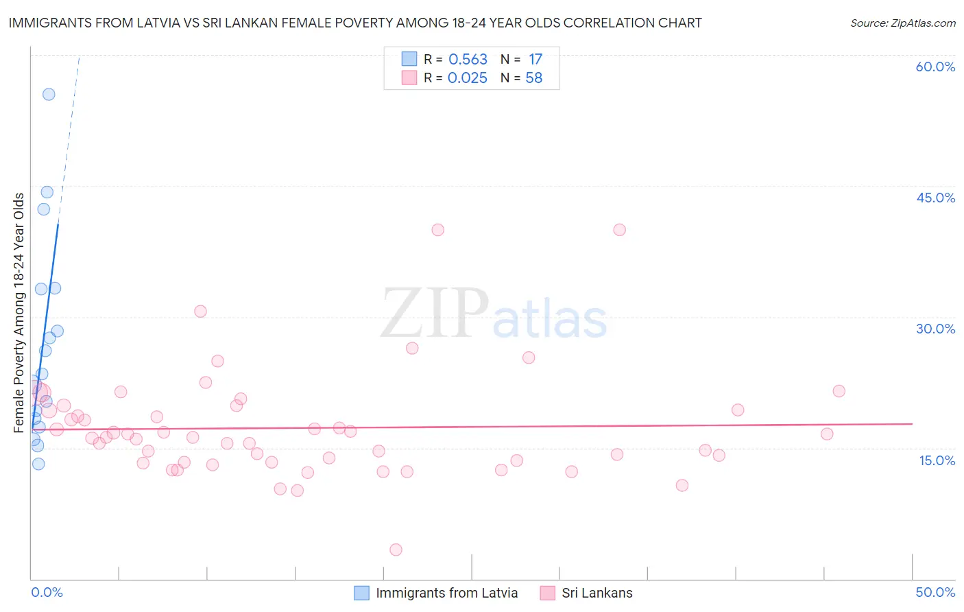 Immigrants from Latvia vs Sri Lankan Female Poverty Among 18-24 Year Olds