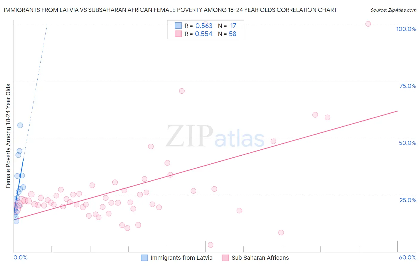 Immigrants from Latvia vs Subsaharan African Female Poverty Among 18-24 Year Olds