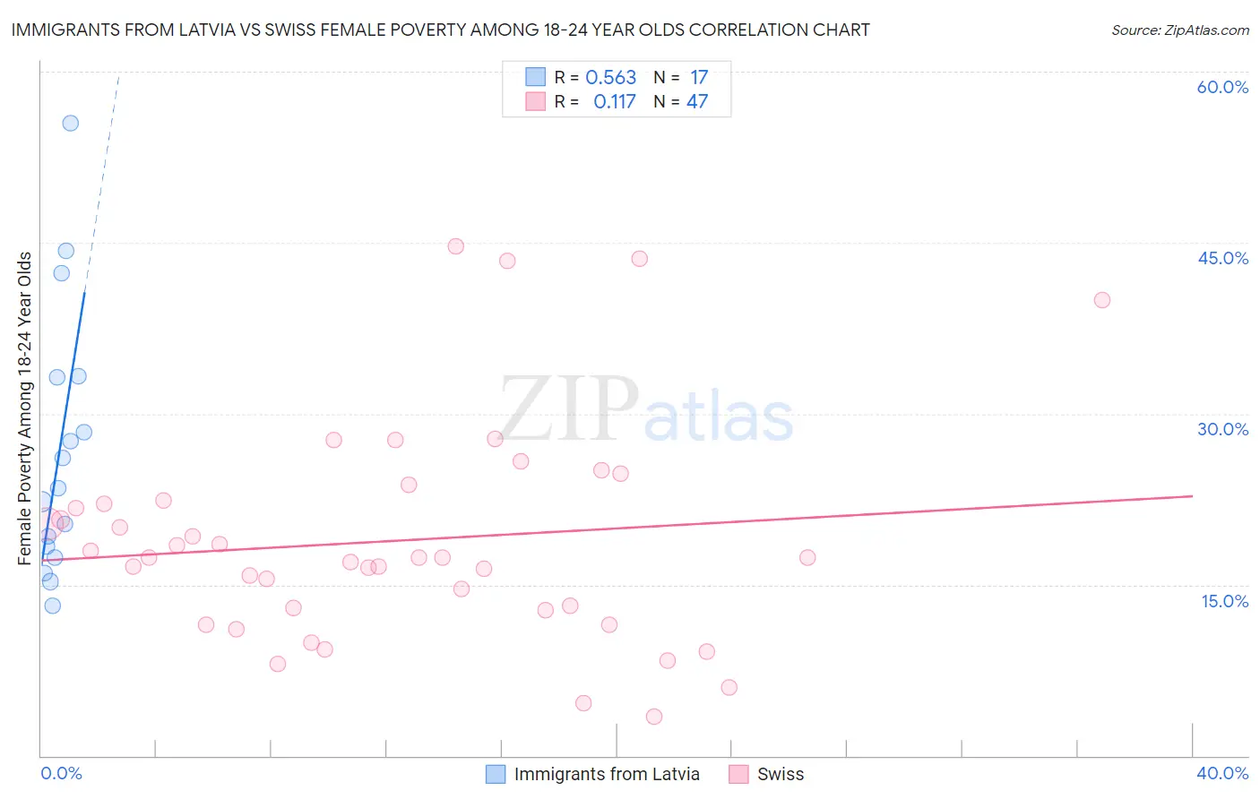 Immigrants from Latvia vs Swiss Female Poverty Among 18-24 Year Olds