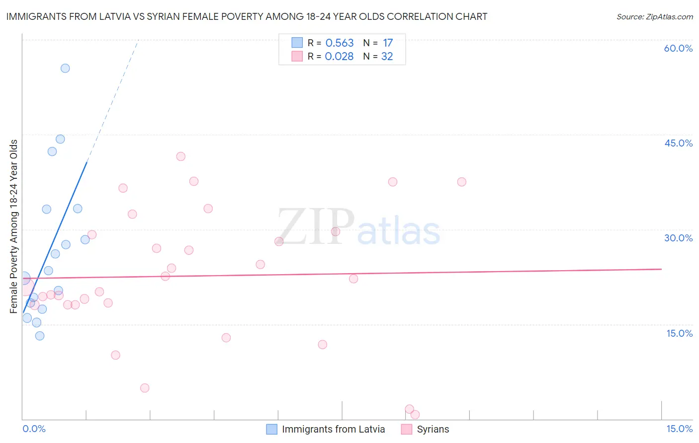 Immigrants from Latvia vs Syrian Female Poverty Among 18-24 Year Olds