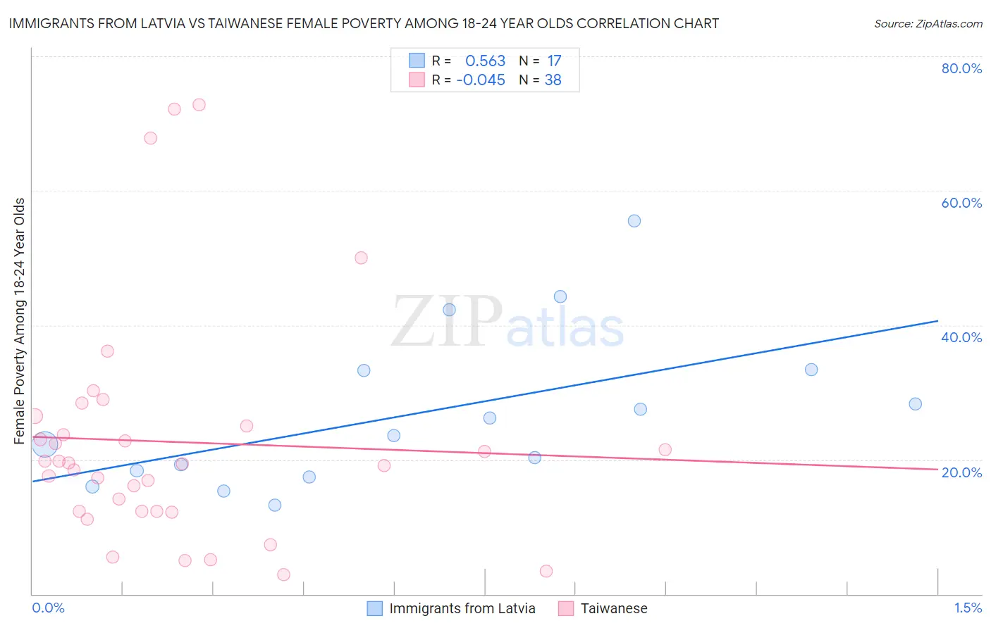 Immigrants from Latvia vs Taiwanese Female Poverty Among 18-24 Year Olds