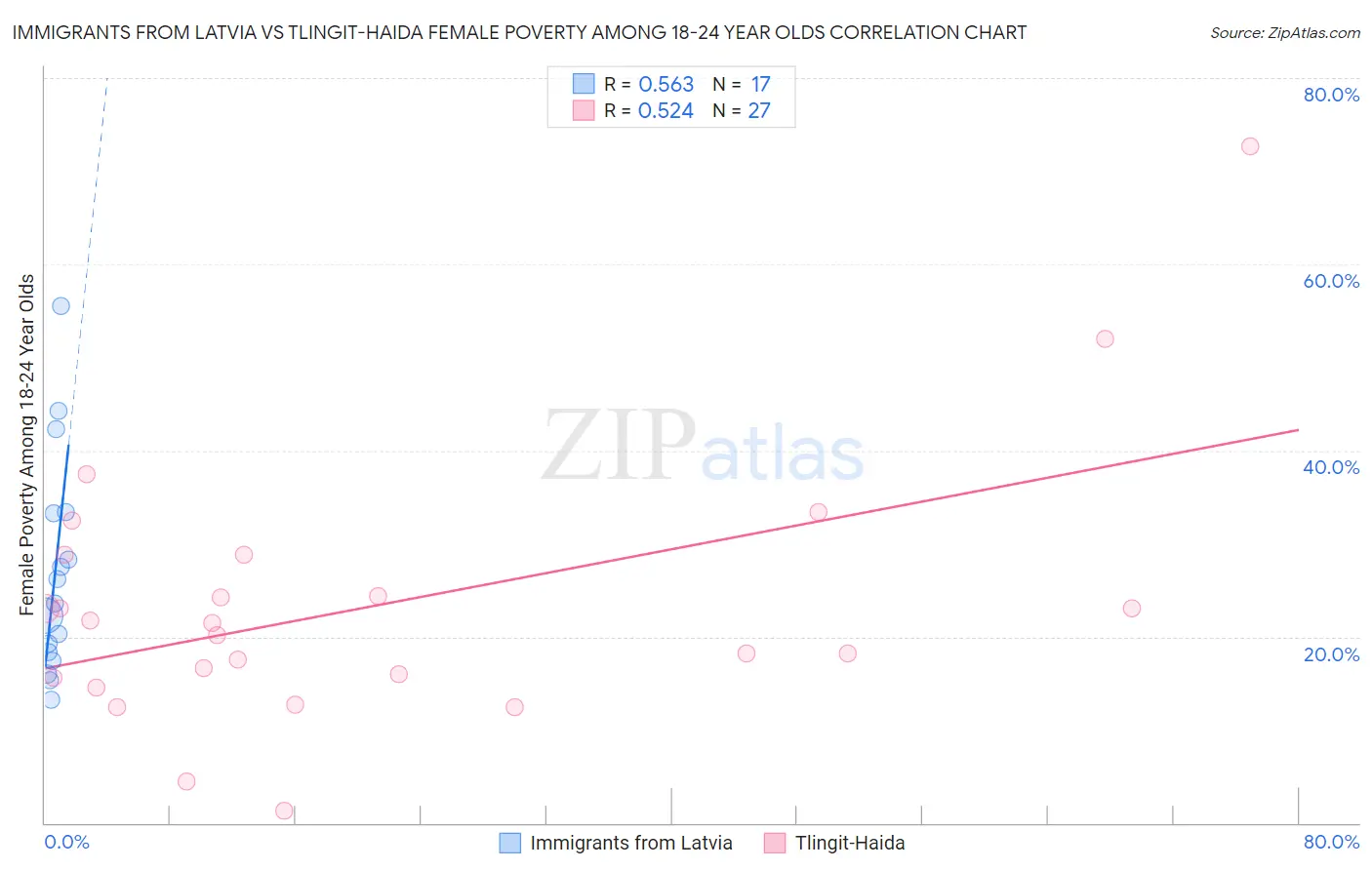 Immigrants from Latvia vs Tlingit-Haida Female Poverty Among 18-24 Year Olds