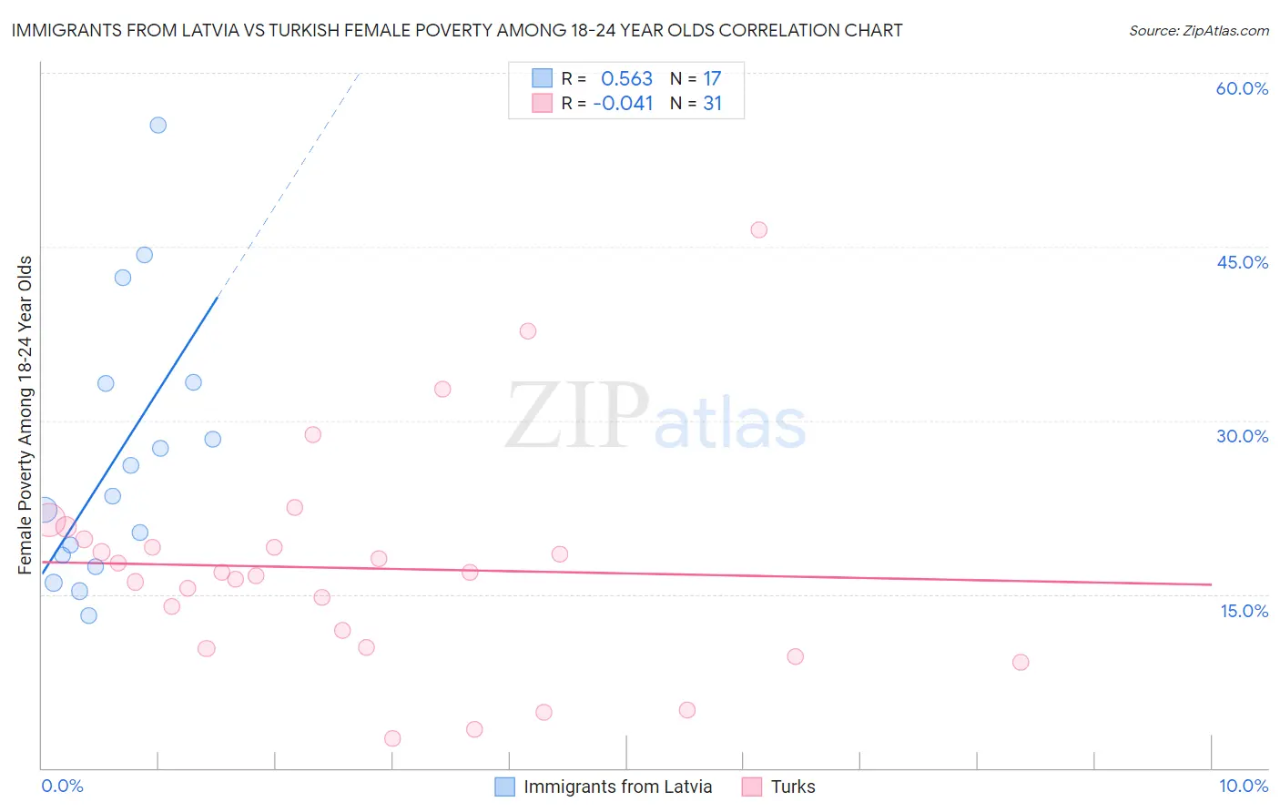 Immigrants from Latvia vs Turkish Female Poverty Among 18-24 Year Olds