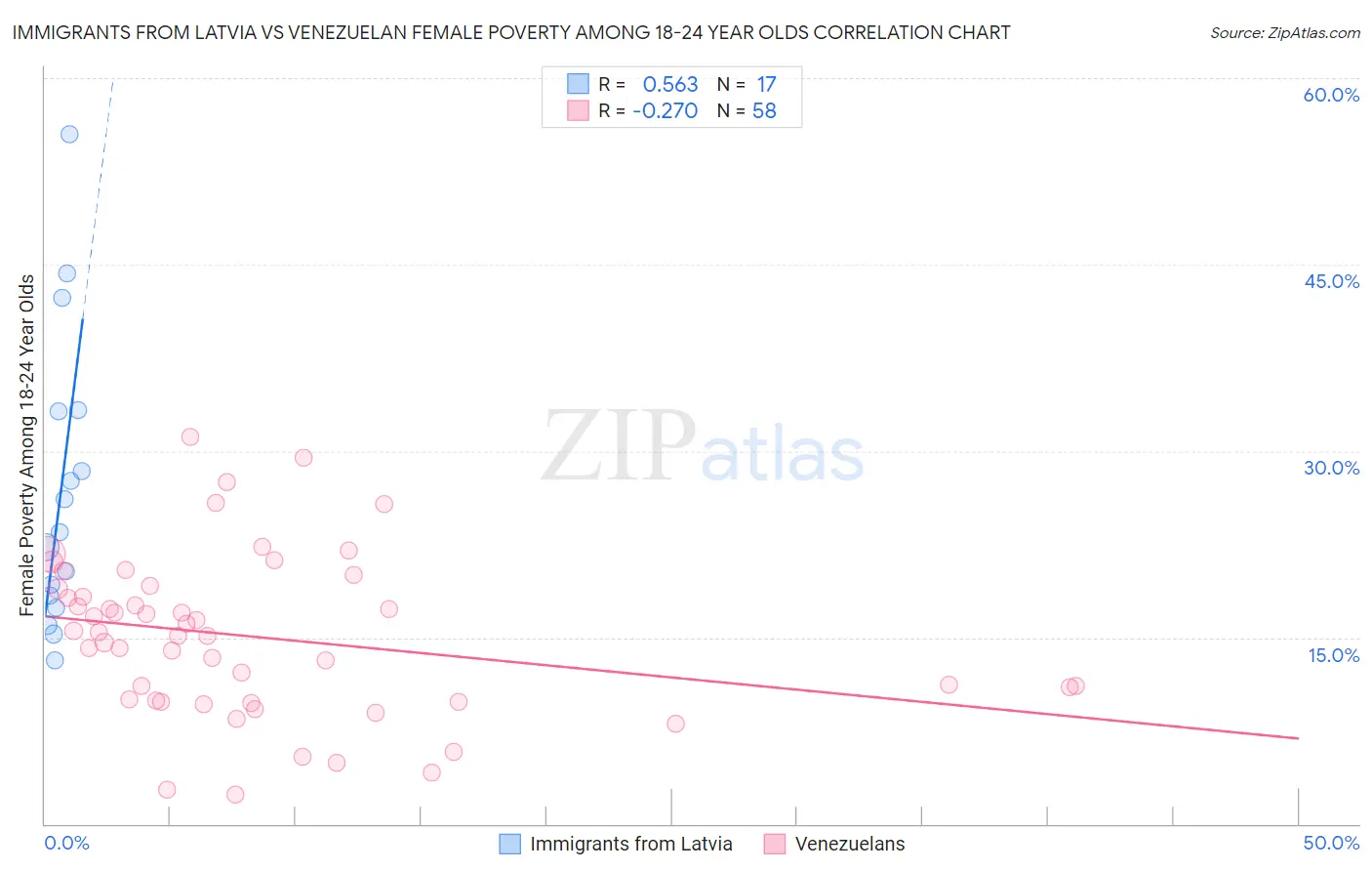 Immigrants from Latvia vs Venezuelan Female Poverty Among 18-24 Year Olds