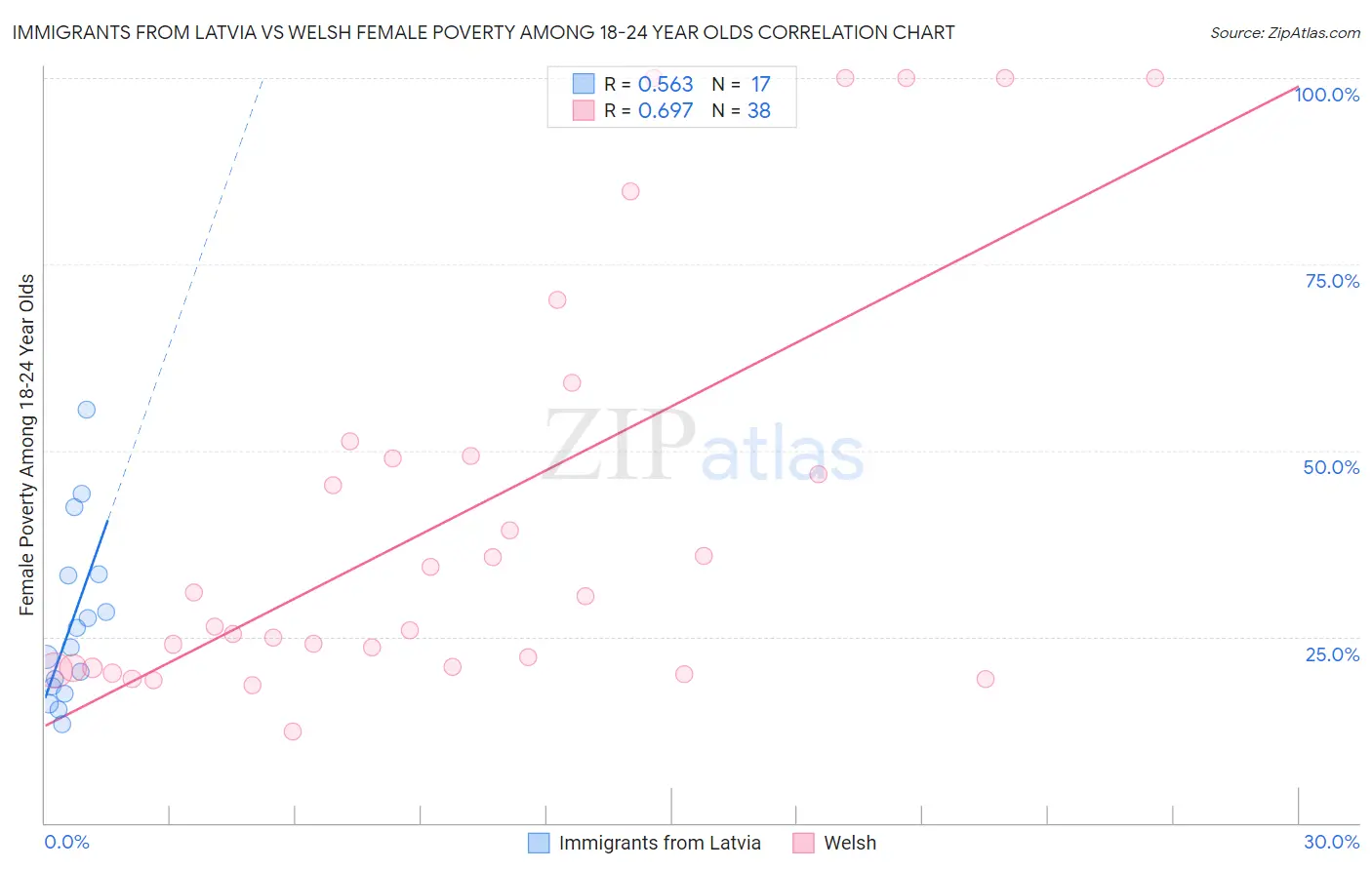 Immigrants from Latvia vs Welsh Female Poverty Among 18-24 Year Olds