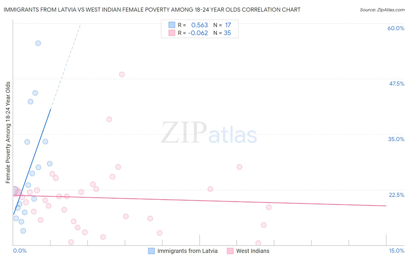 Immigrants from Latvia vs West Indian Female Poverty Among 18-24 Year Olds