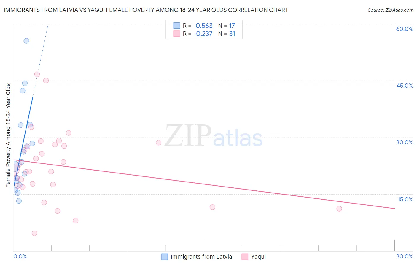 Immigrants from Latvia vs Yaqui Female Poverty Among 18-24 Year Olds