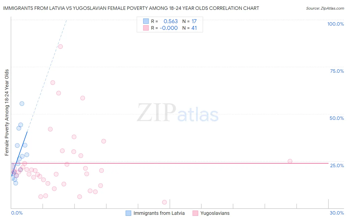 Immigrants from Latvia vs Yugoslavian Female Poverty Among 18-24 Year Olds