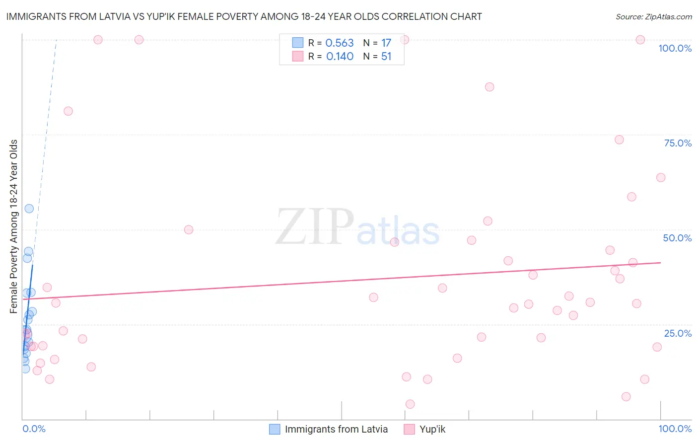 Immigrants from Latvia vs Yup'ik Female Poverty Among 18-24 Year Olds