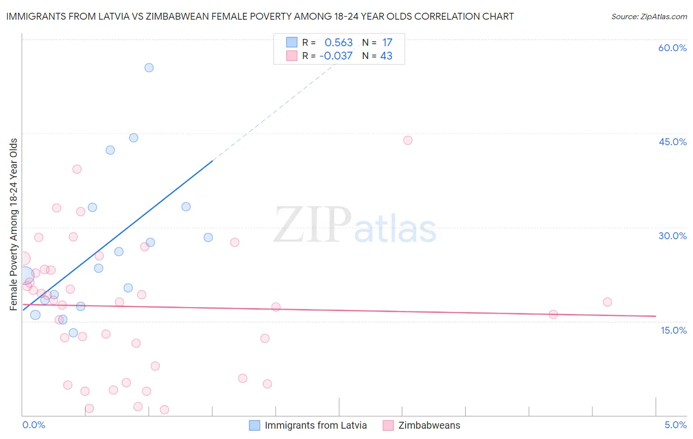 Immigrants from Latvia vs Zimbabwean Female Poverty Among 18-24 Year Olds