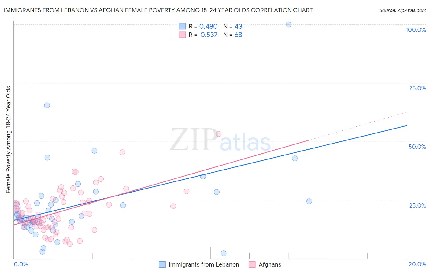 Immigrants from Lebanon vs Afghan Female Poverty Among 18-24 Year Olds