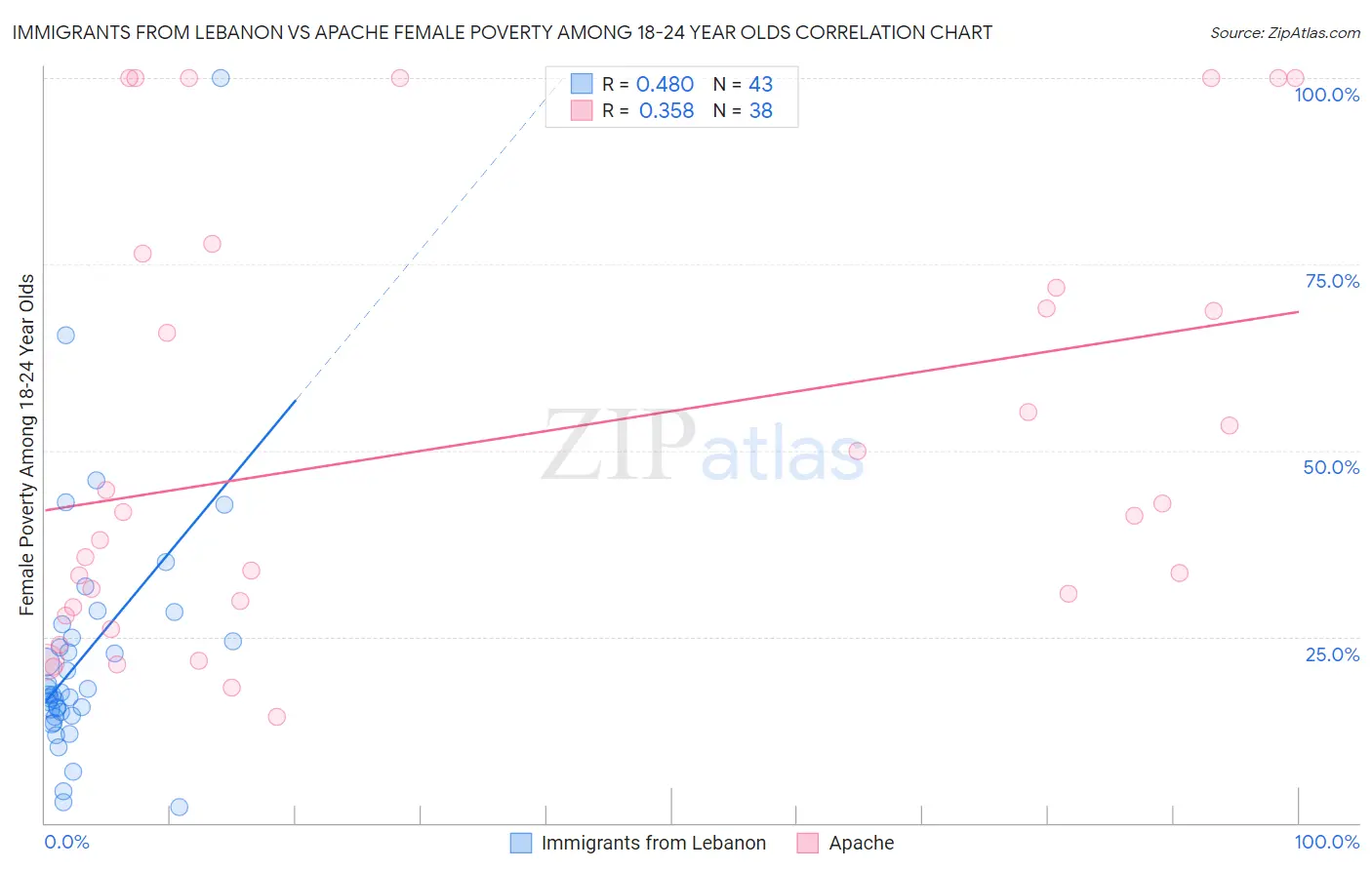 Immigrants from Lebanon vs Apache Female Poverty Among 18-24 Year Olds