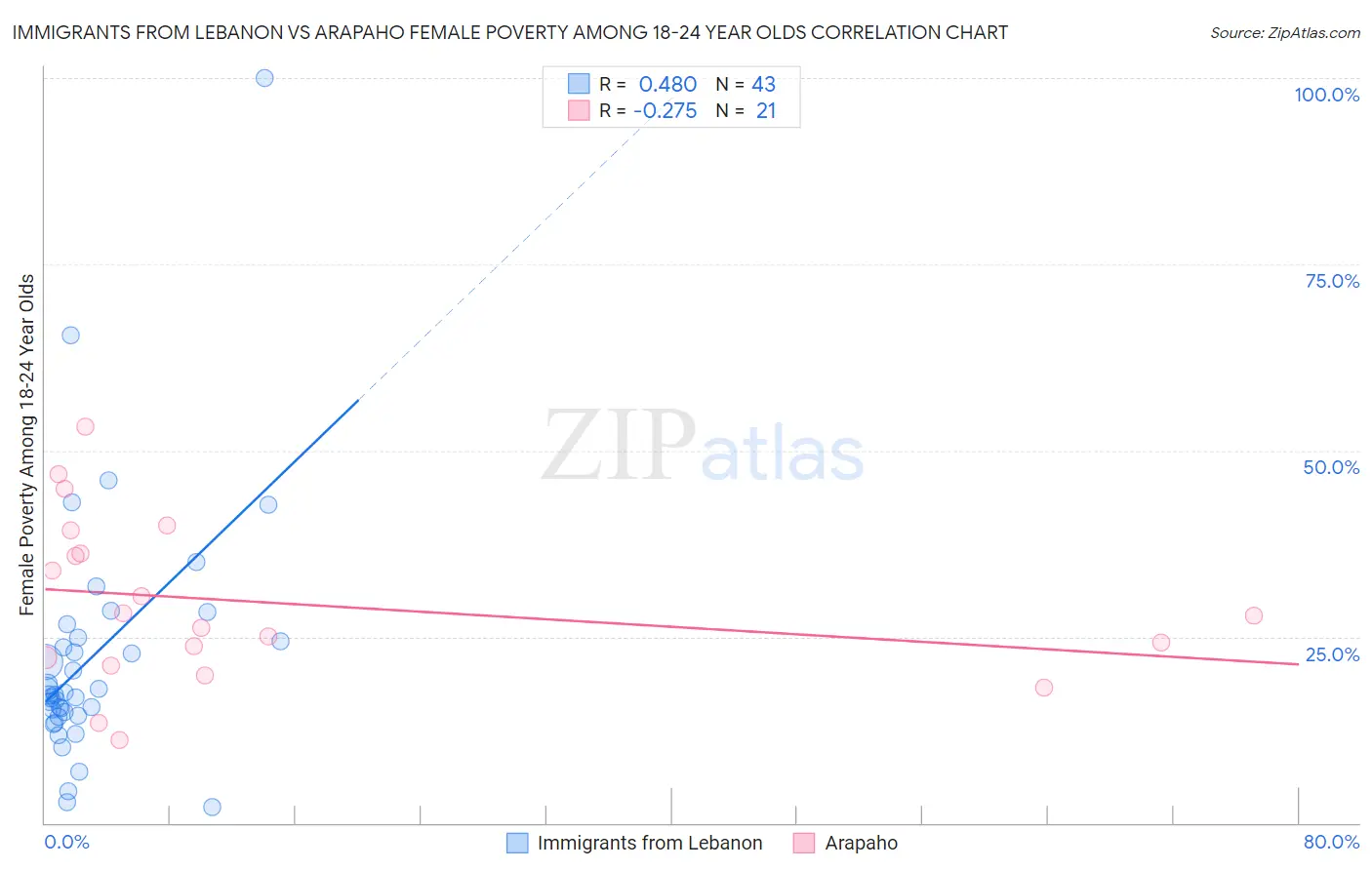 Immigrants from Lebanon vs Arapaho Female Poverty Among 18-24 Year Olds