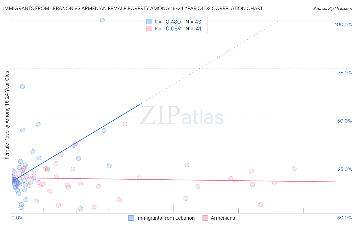 Immigrants from Lebanon vs Armenian Female Poverty Among 18-24 Year Olds