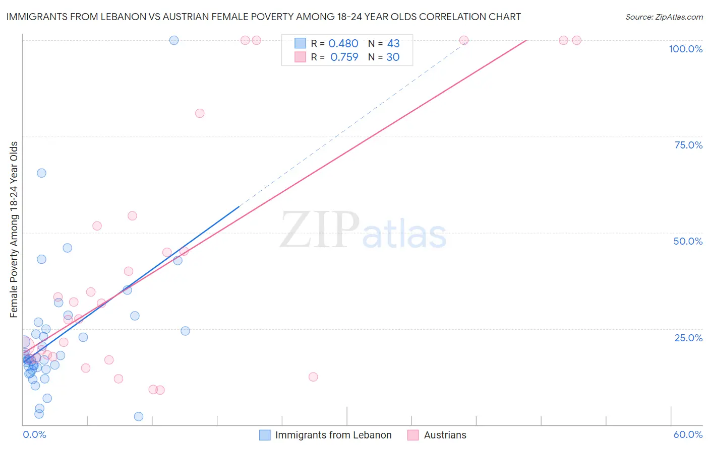 Immigrants from Lebanon vs Austrian Female Poverty Among 18-24 Year Olds