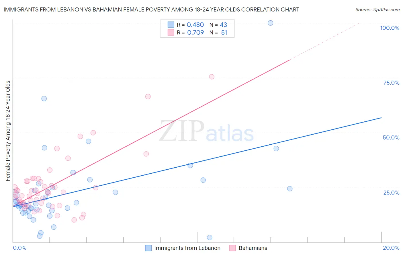 Immigrants from Lebanon vs Bahamian Female Poverty Among 18-24 Year Olds