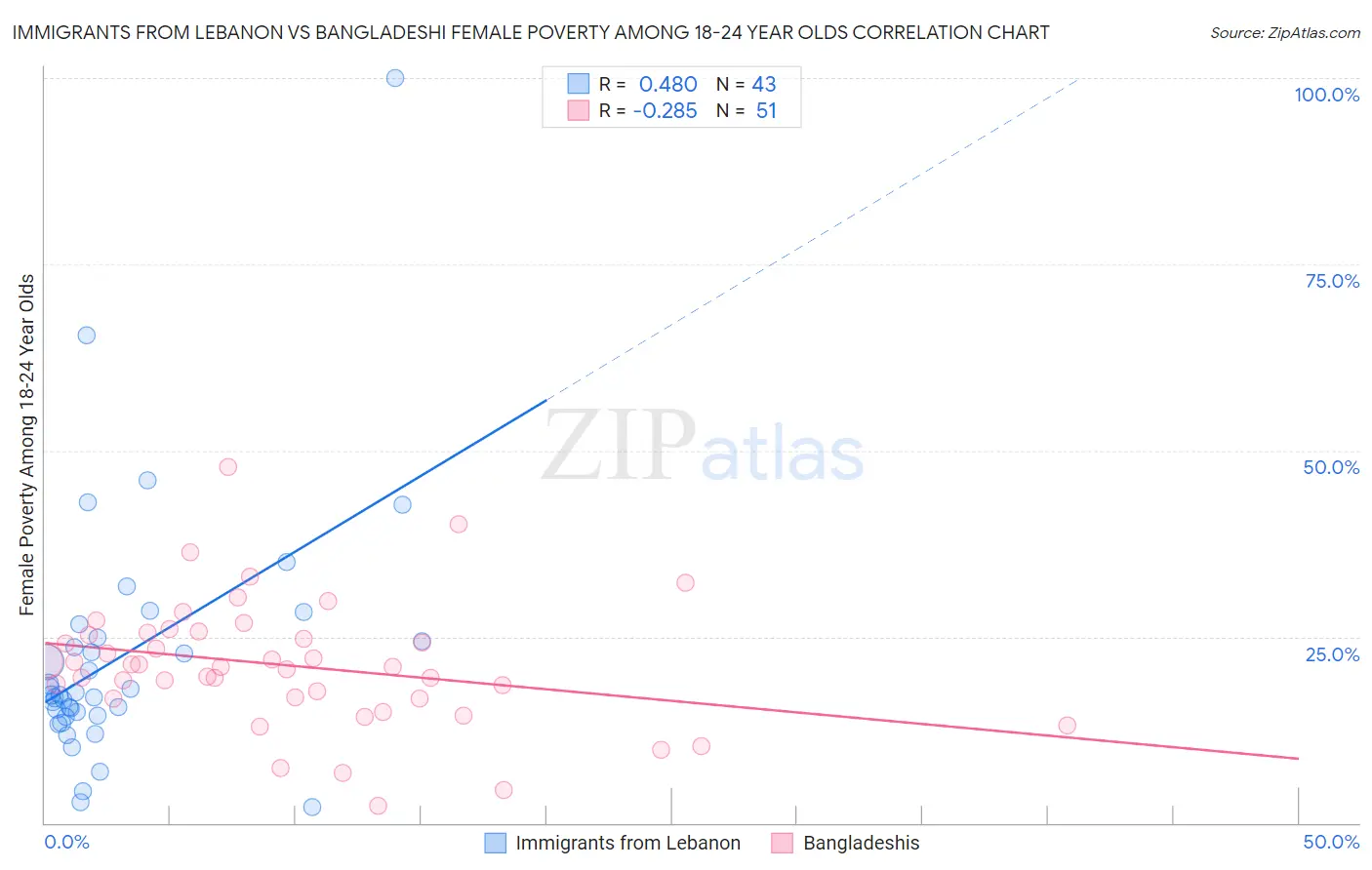 Immigrants from Lebanon vs Bangladeshi Female Poverty Among 18-24 Year Olds