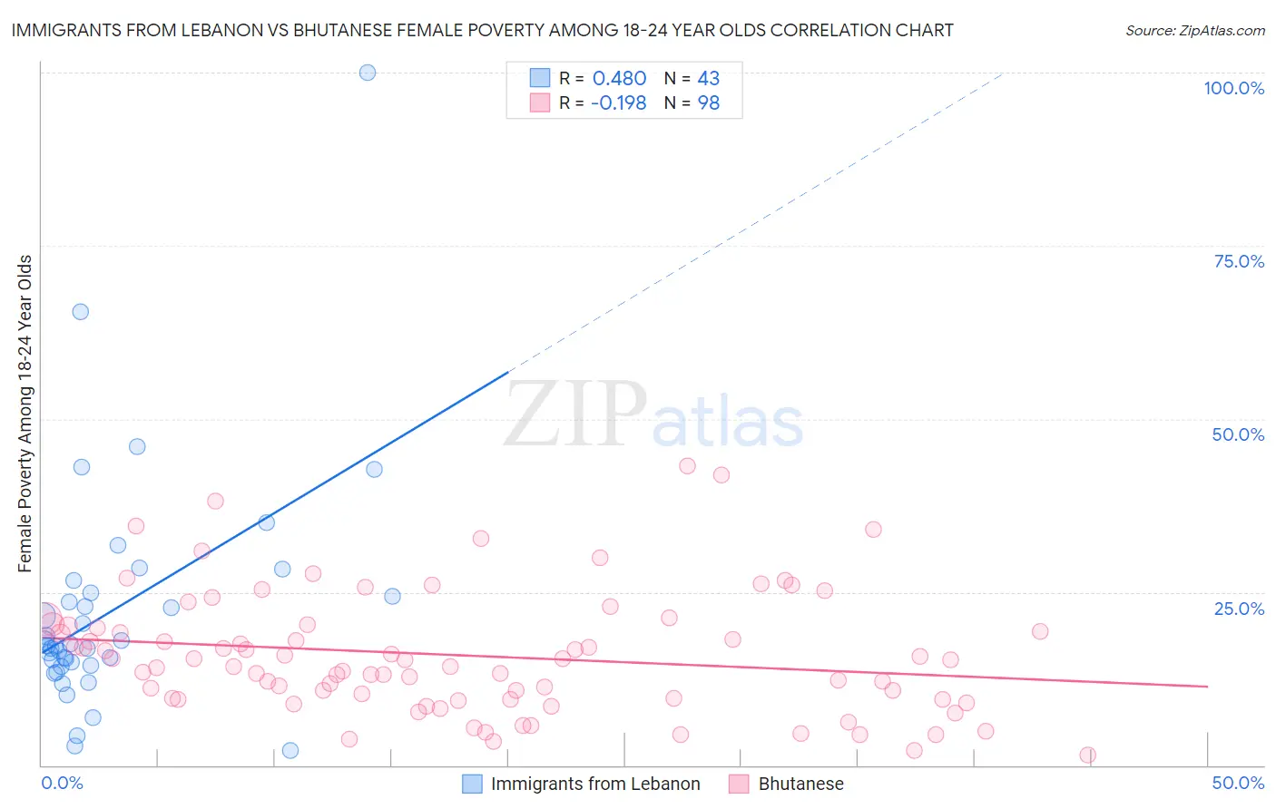 Immigrants from Lebanon vs Bhutanese Female Poverty Among 18-24 Year Olds