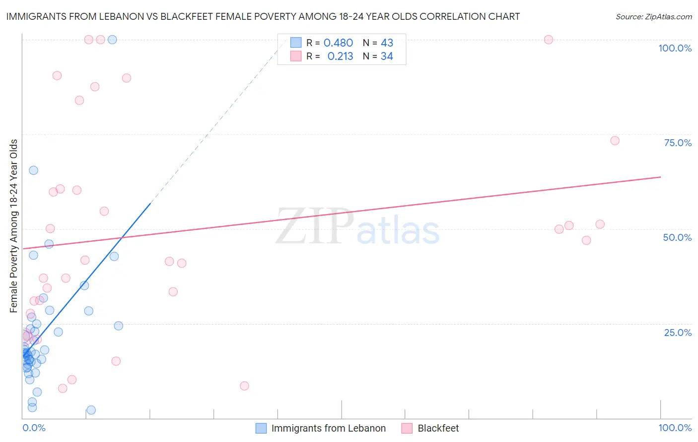 Immigrants from Lebanon vs Blackfeet Female Poverty Among 18-24 Year Olds