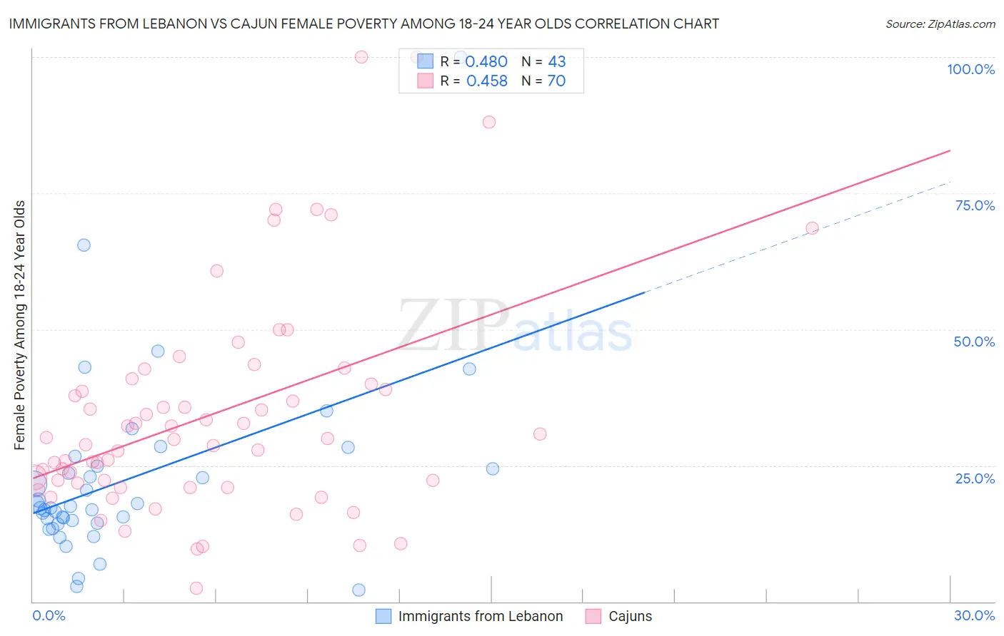 Immigrants from Lebanon vs Cajun Female Poverty Among 18-24 Year Olds