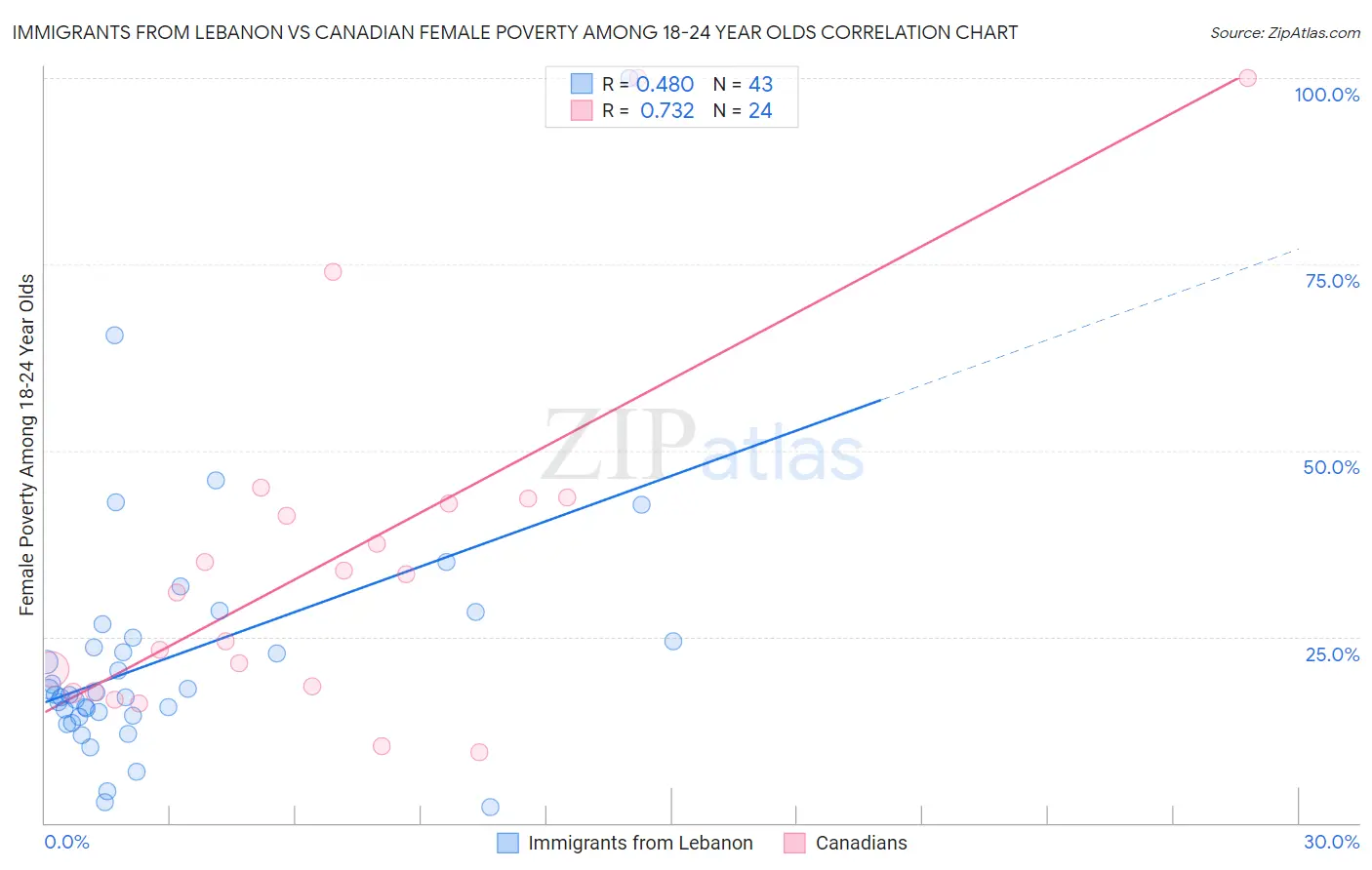 Immigrants from Lebanon vs Canadian Female Poverty Among 18-24 Year Olds