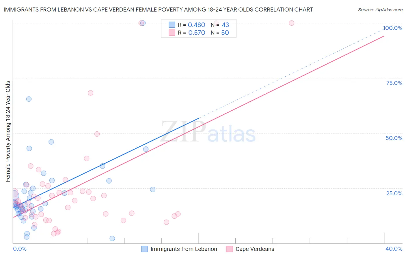 Immigrants from Lebanon vs Cape Verdean Female Poverty Among 18-24 Year Olds