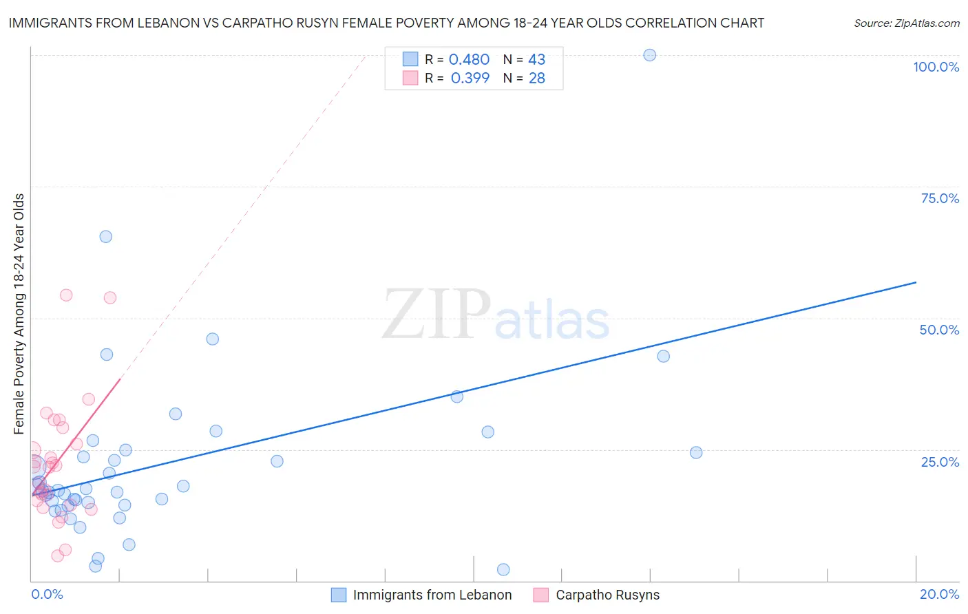 Immigrants from Lebanon vs Carpatho Rusyn Female Poverty Among 18-24 Year Olds