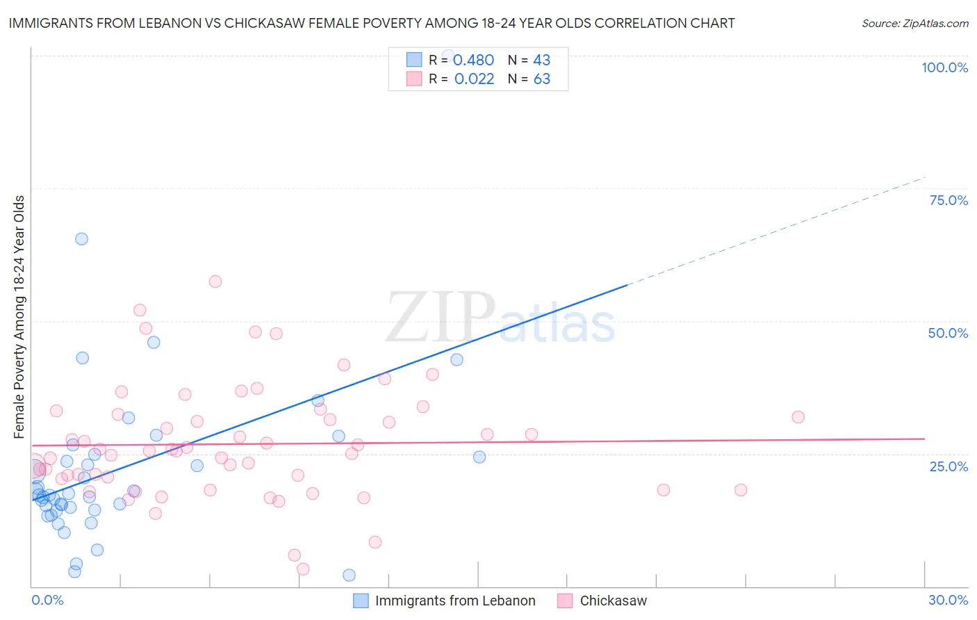 Immigrants from Lebanon vs Chickasaw Female Poverty Among 18-24 Year Olds