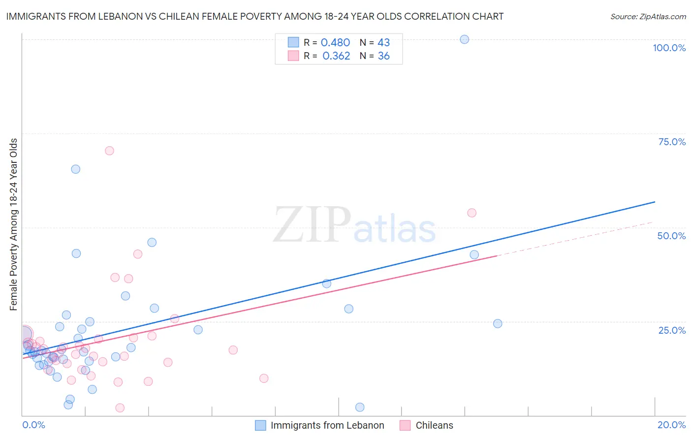 Immigrants from Lebanon vs Chilean Female Poverty Among 18-24 Year Olds