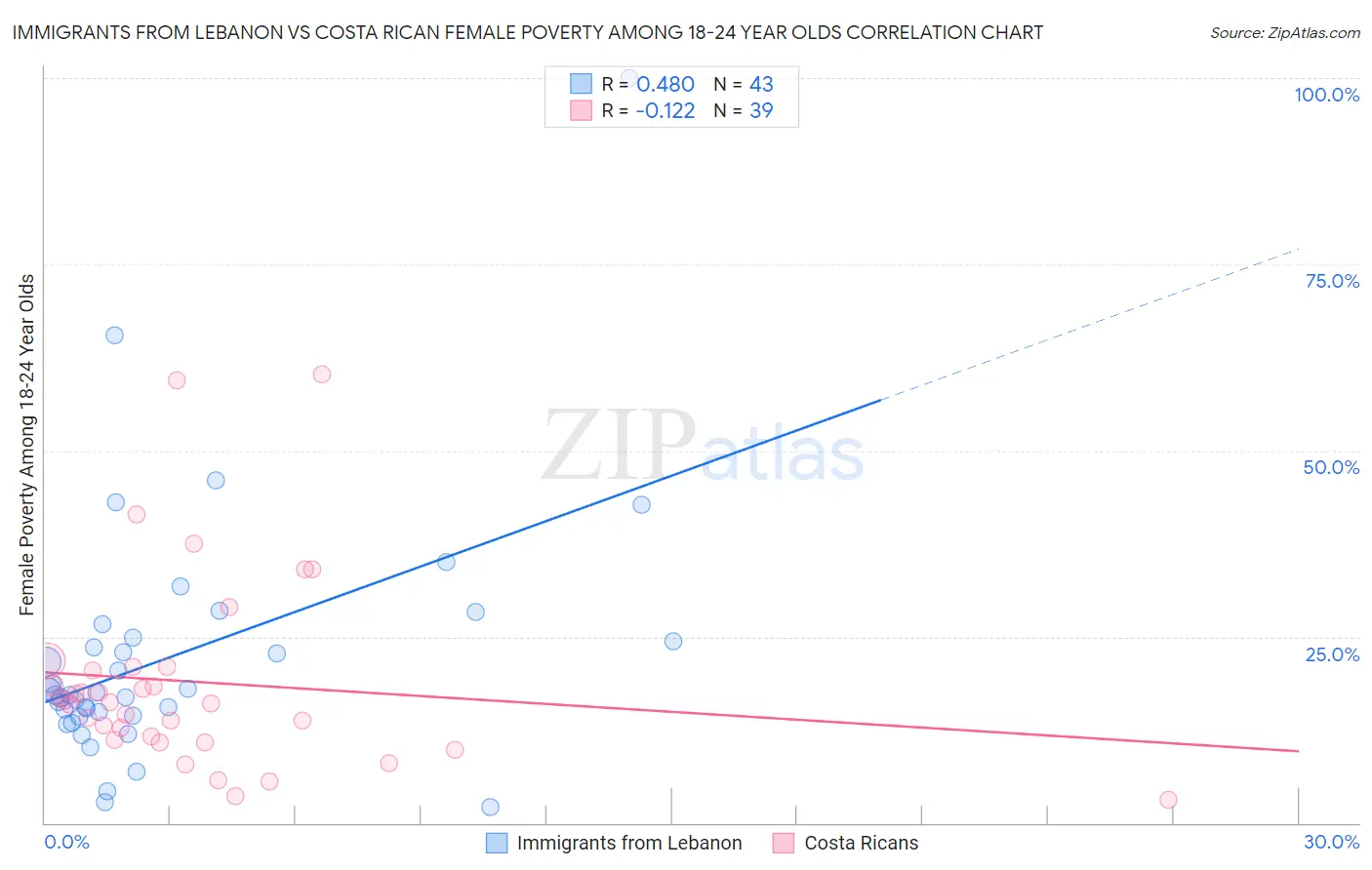 Immigrants from Lebanon vs Costa Rican Female Poverty Among 18-24 Year Olds