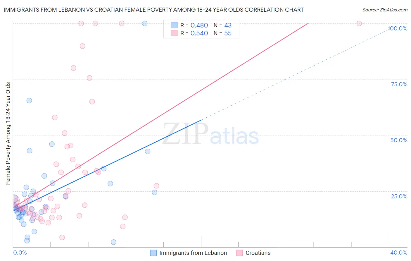 Immigrants from Lebanon vs Croatian Female Poverty Among 18-24 Year Olds